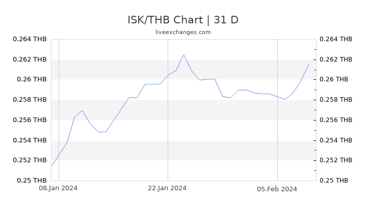 ISK/THB Chart