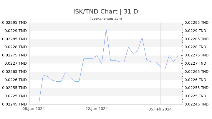ISK/TND Chart