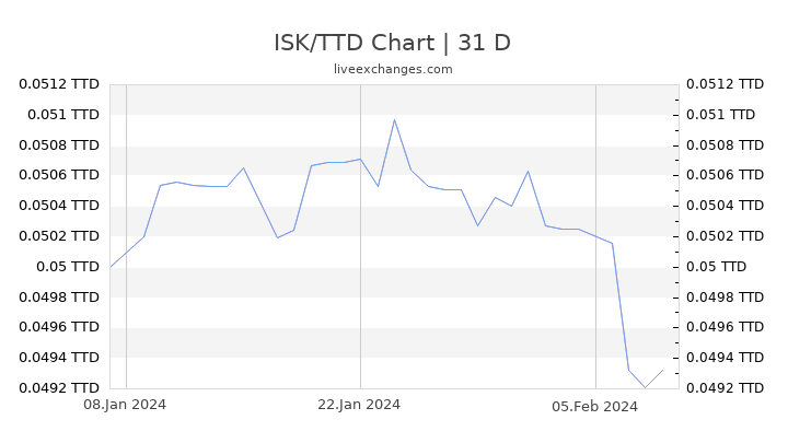 ISK/TTD Chart