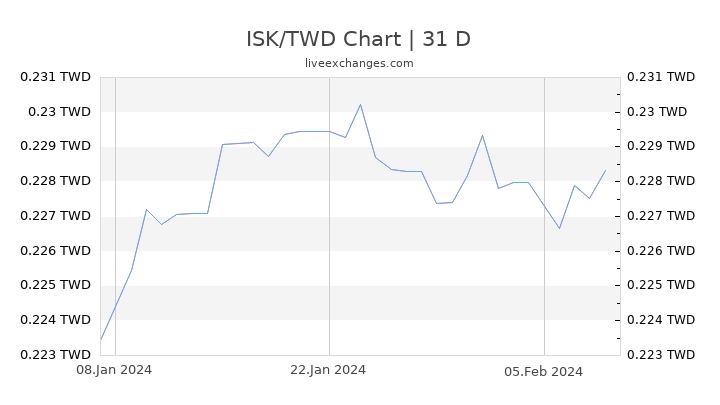 ISK/TWD Chart
