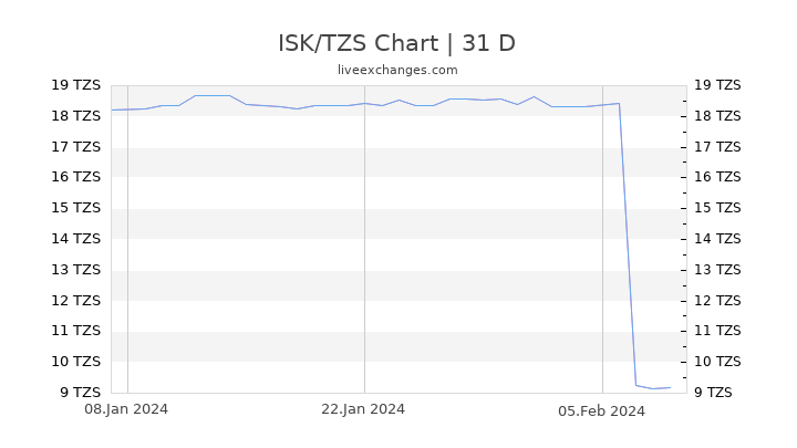 ISK/TZS Chart