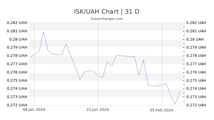 ISK/UAH Chart