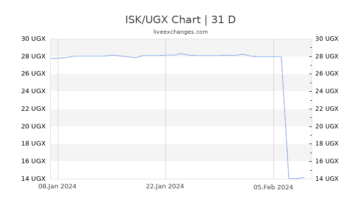 ISK/UGX Chart