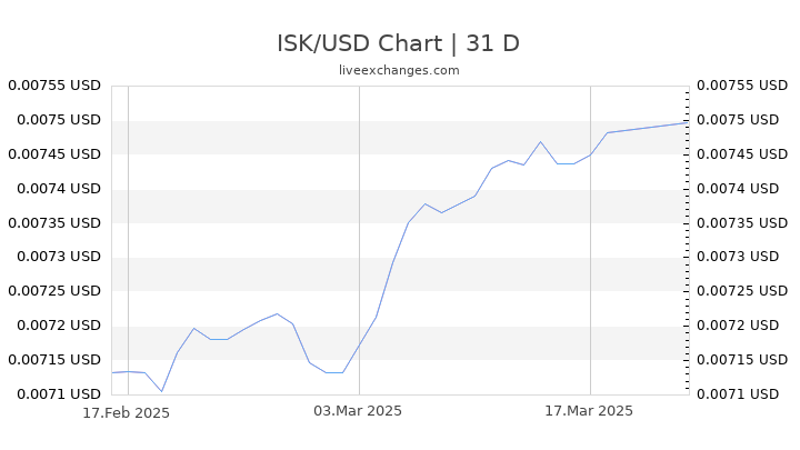 ISK/USD Chart