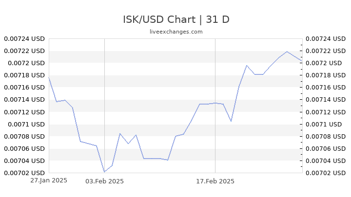 150800 ISK To USD Live Update 150800 Icelandic Kronor 1 112 5044 