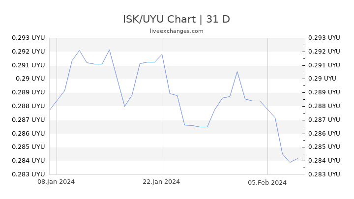ISK/UYU Chart