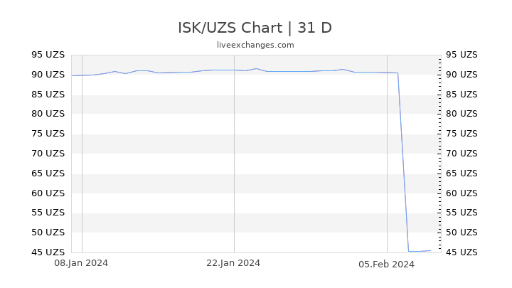 ISK/UZS Chart