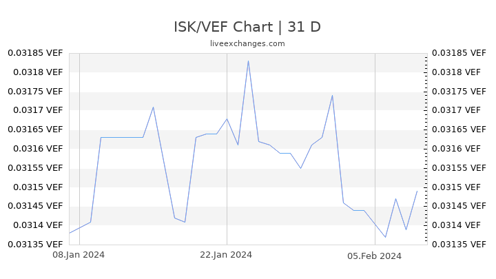 ISK/VEF Chart
