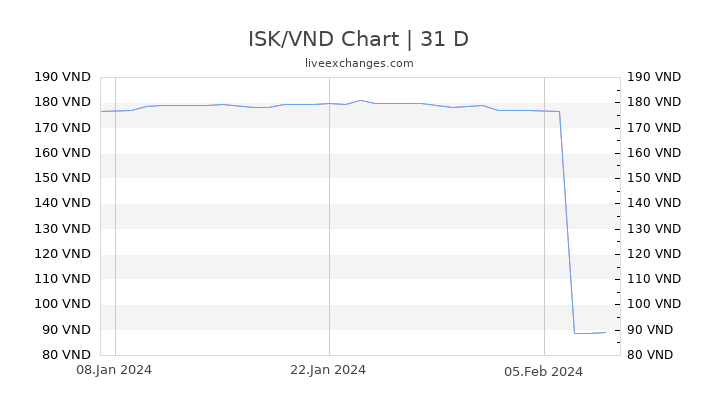 ISK/VND Chart
