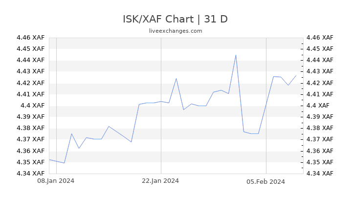 ISK/XAF Chart