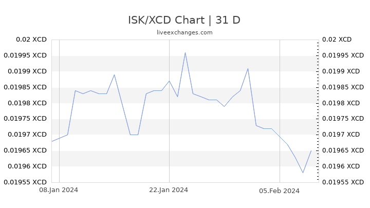 ISK/XCD Chart