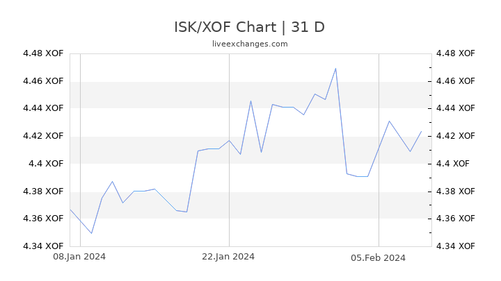 ISK/XOF Chart