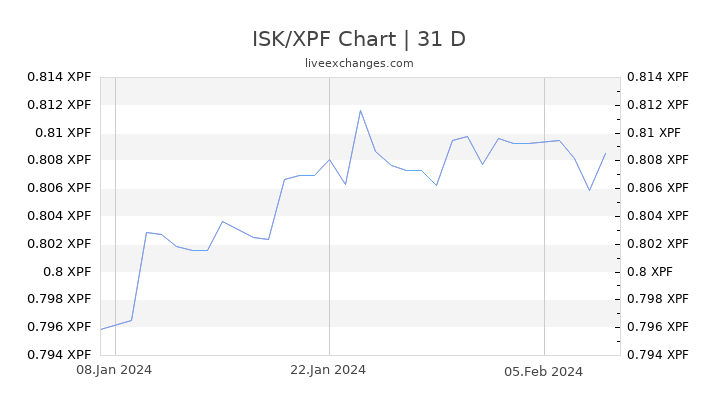 ISK/XPF Chart