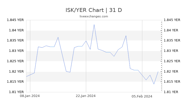 ISK/YER Chart
