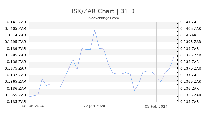 ISK/ZAR Chart