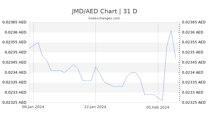 JMD/AED Chart