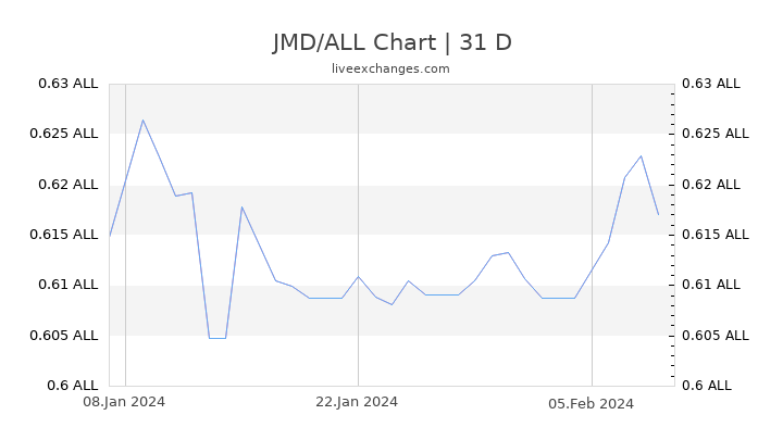 JMD/ALL Chart