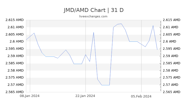 JMD/AMD Chart