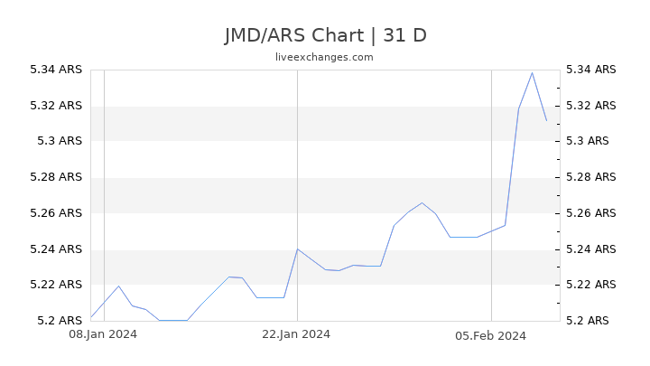 JMD/ARS Chart