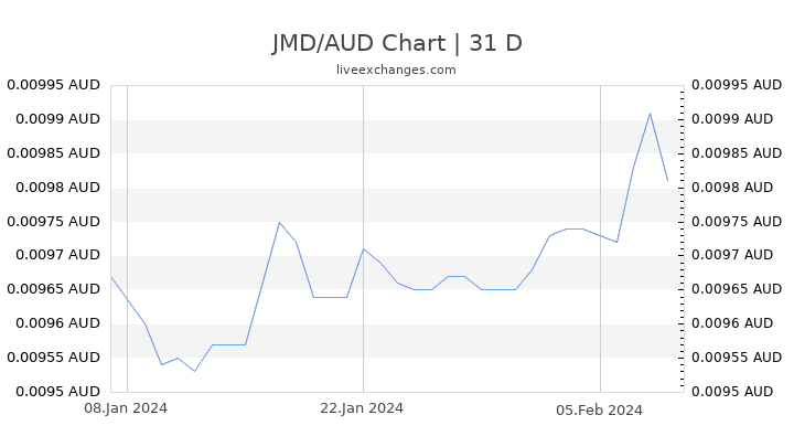 JMD/AUD Chart