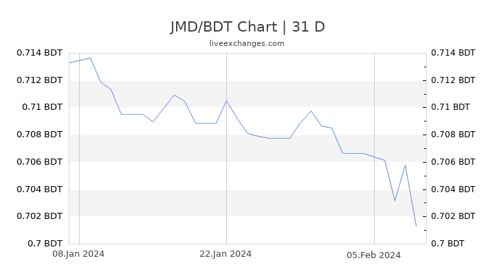 JMD/BDT Chart