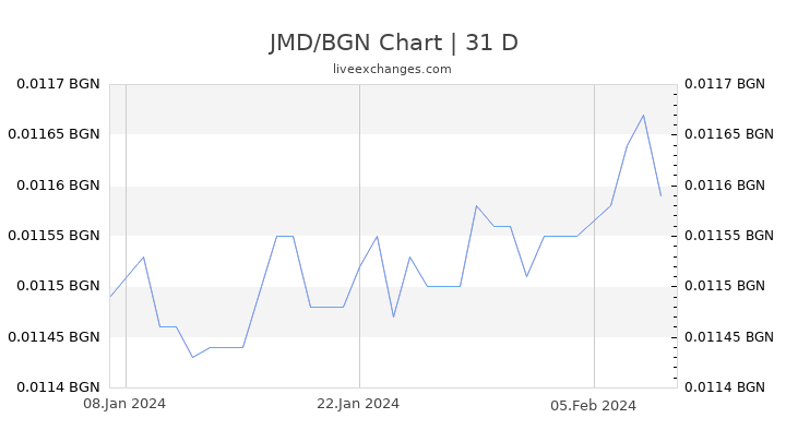 JMD/BGN Chart
