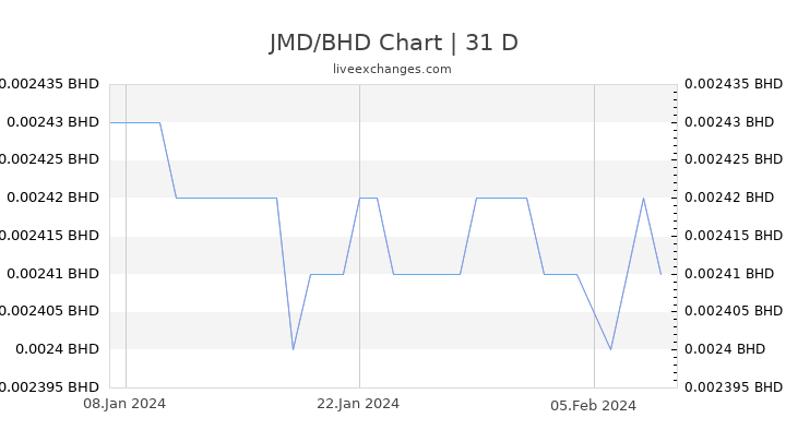 JMD/BHD Chart