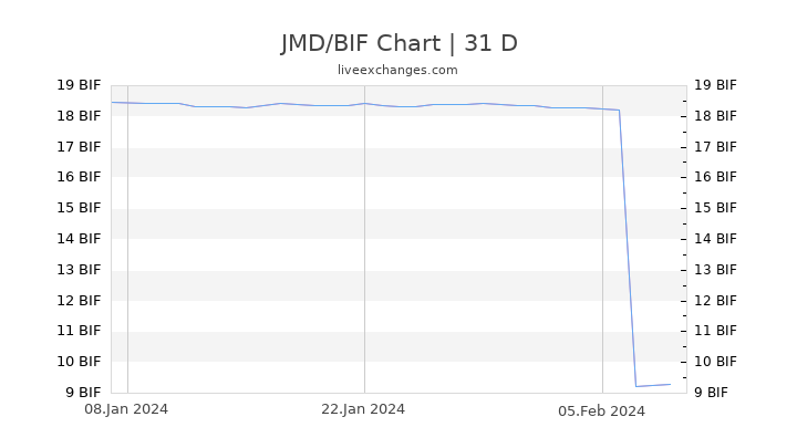 JMD/BIF Chart