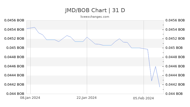 JMD/BOB Chart