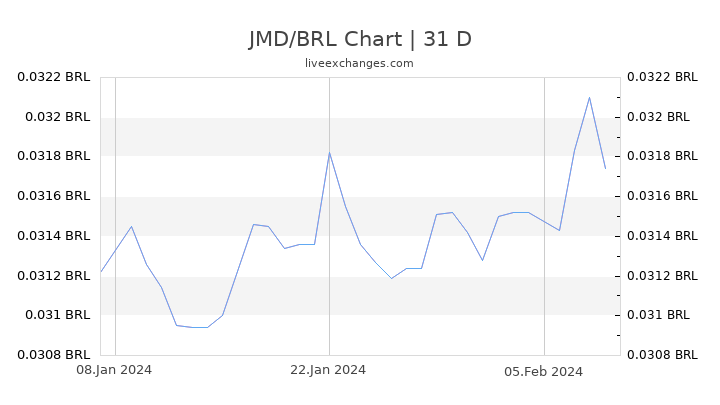 JMD/BRL Chart