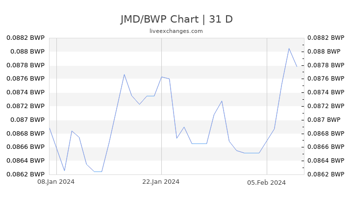 JMD/BWP Chart