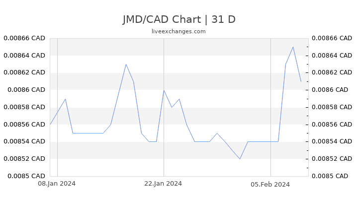 JMD/CAD Chart