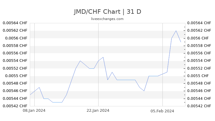 JMD/CHF Chart