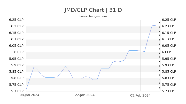 JMD/CLP Chart