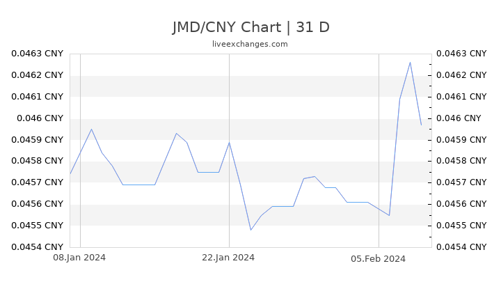 JMD/CNY Chart