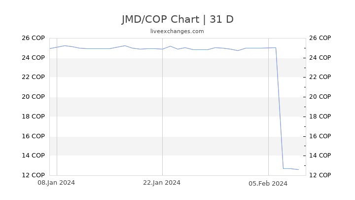 JMD/COP Chart
