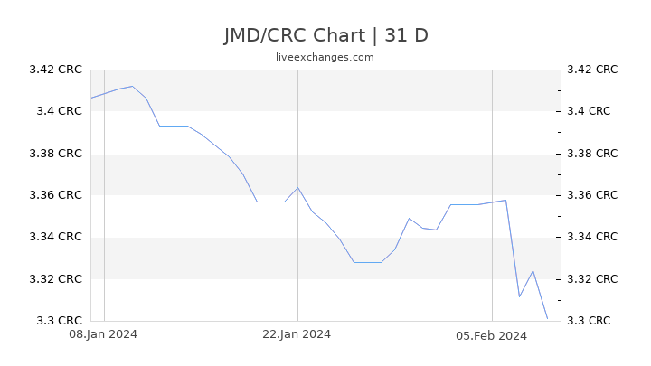 JMD/CRC Chart
