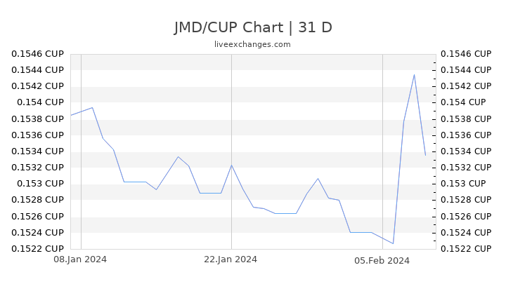 JMD/CUP Chart