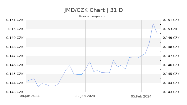 JMD/CZK Chart