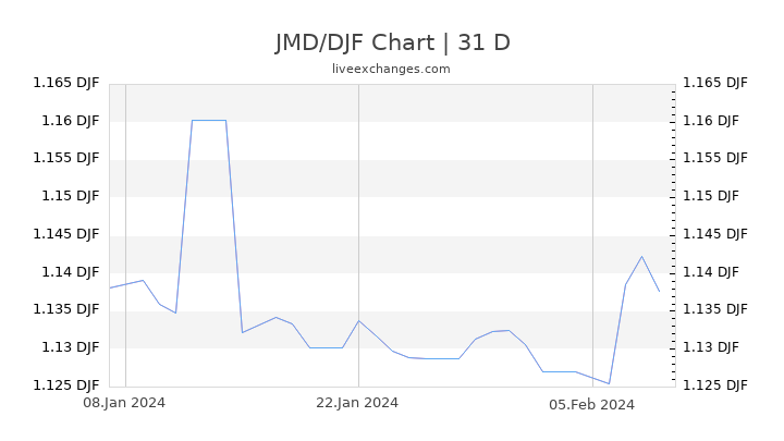 JMD/DJF Chart