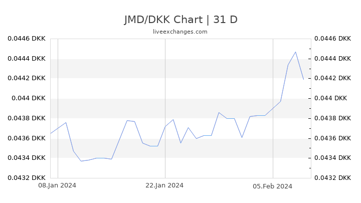 JMD/DKK Chart
