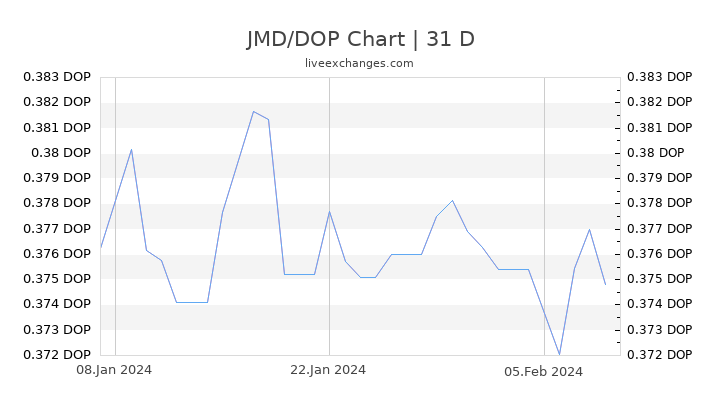 JMD/DOP Chart