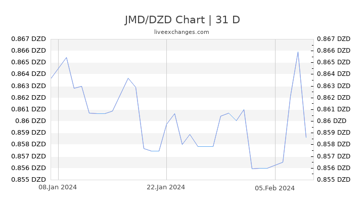 JMD/DZD Chart