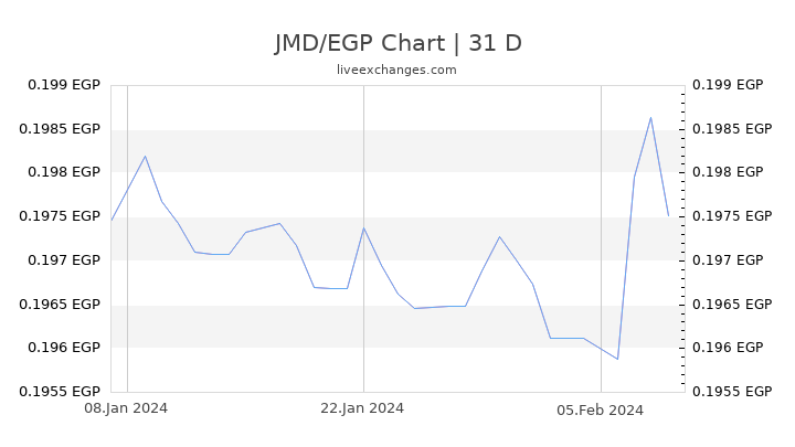 JMD/EGP Chart