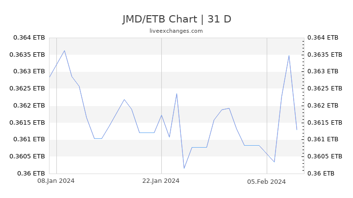 JMD/ETB Chart