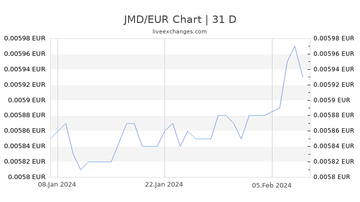 JMD/EUR Chart
