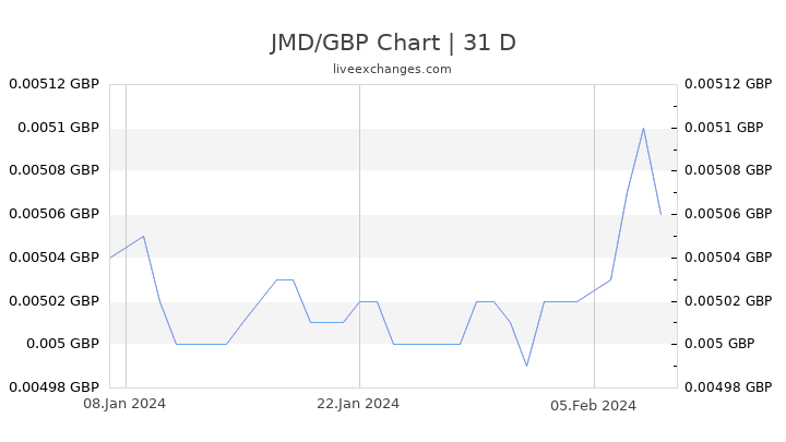 JMD/GBP Chart