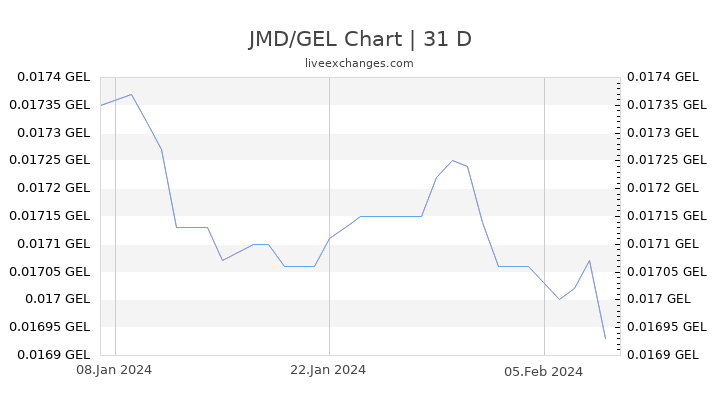 JMD/GEL Chart