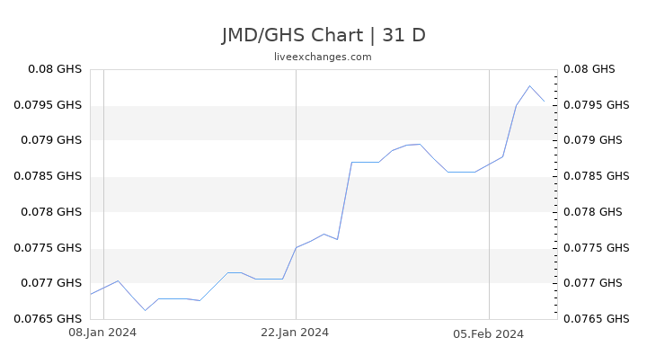 JMD/GHS Chart