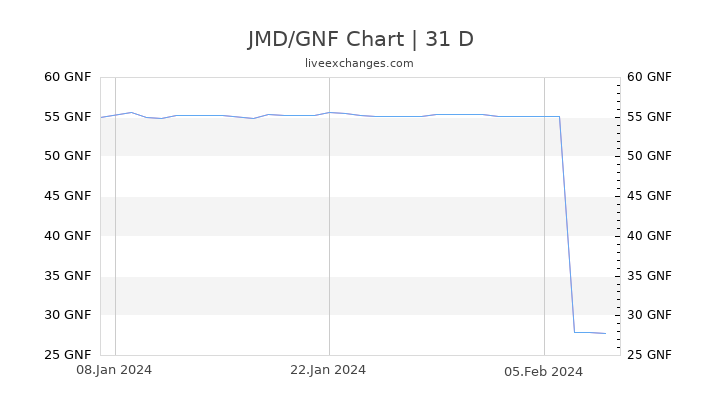 JMD/GNF Chart